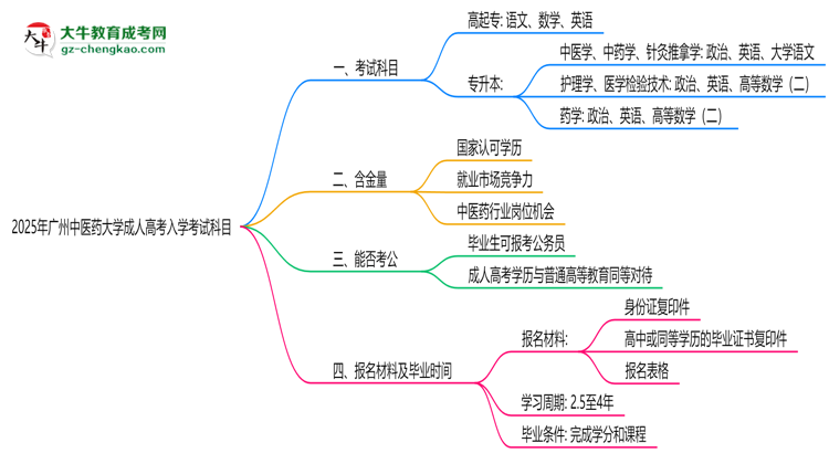 2025年廣州中醫(yī)藥大學成人高考入學考試科目有哪些？思維導圖