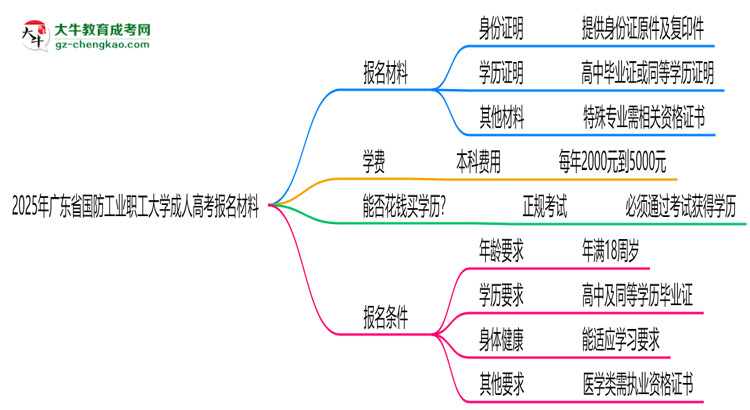 2025年廣東省國防工業(yè)職工大學(xué)成人高考報(bào)名材料需要什么？思維導(dǎo)圖