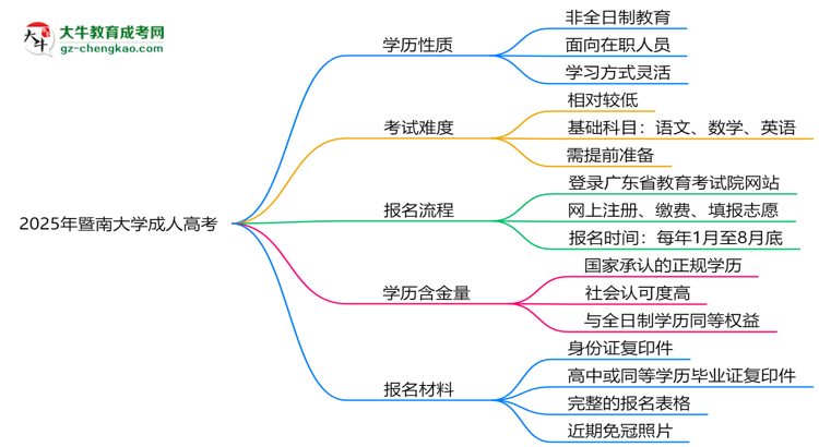 2025年暨南大學(xué)成人高考是全日制學(xué)歷嗎？思維導(dǎo)圖
