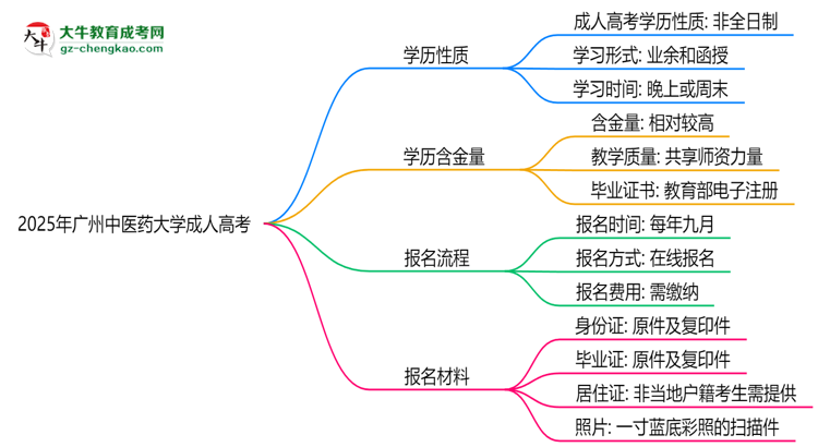 2025年廣州中醫(yī)藥大學(xué)成人高考是全日制學(xué)歷嗎？思維導(dǎo)圖