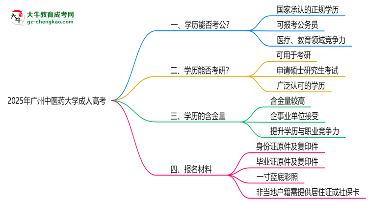 廣州中醫(yī)藥大學(xué)2025年成人高考學(xué)歷能考公嗎？思維導(dǎo)圖