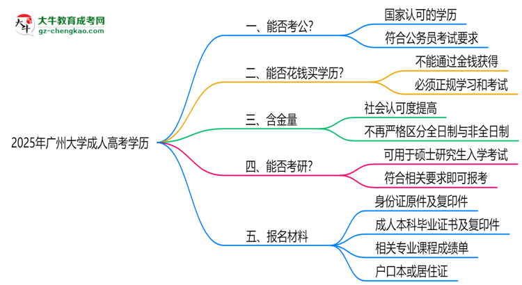 廣州大學2025年成人高考學歷能考公嗎？思維導圖