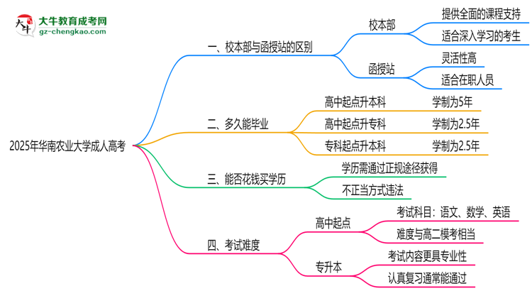 華南農(nóng)業(yè)大學(xué)2025年成人高考校本部和函授站哪個(gè)更好？思維導(dǎo)圖