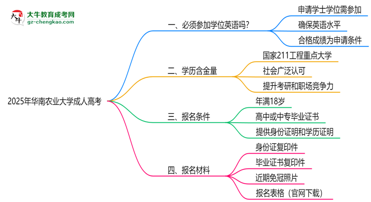 2025年華南農(nóng)業(yè)大學(xué)成人高考要考學(xué)位英語嗎？思維導(dǎo)圖