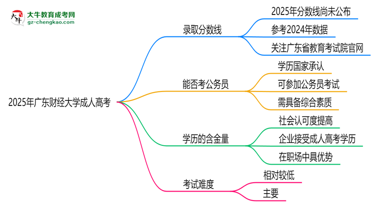 2025年廣東財經(jīng)大學(xué)成人高考錄取分?jǐn)?shù)線是多少？思維導(dǎo)圖