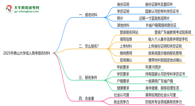 2025年佛山大學(xué)成人高考報名材料需要什么？思維導(dǎo)圖