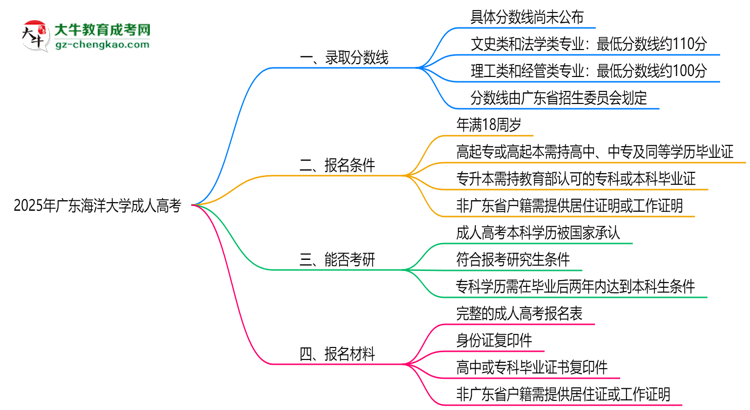 2025年廣東海洋大學(xué)成人高考錄取分?jǐn)?shù)線是多少？思維導(dǎo)圖