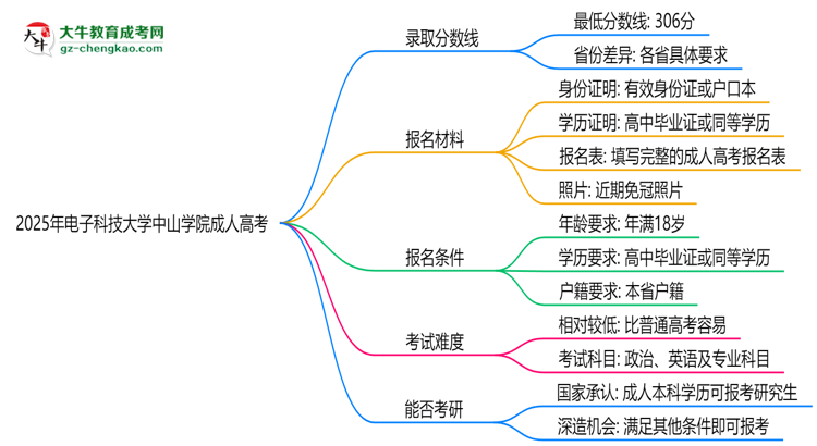 2025年電子科技大學(xué)中山學(xué)院成人高考錄取分?jǐn)?shù)線是多少？思維導(dǎo)圖
