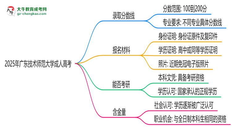 2025年廣東技術師范大學成人高考錄取分數線是多少？思維導圖