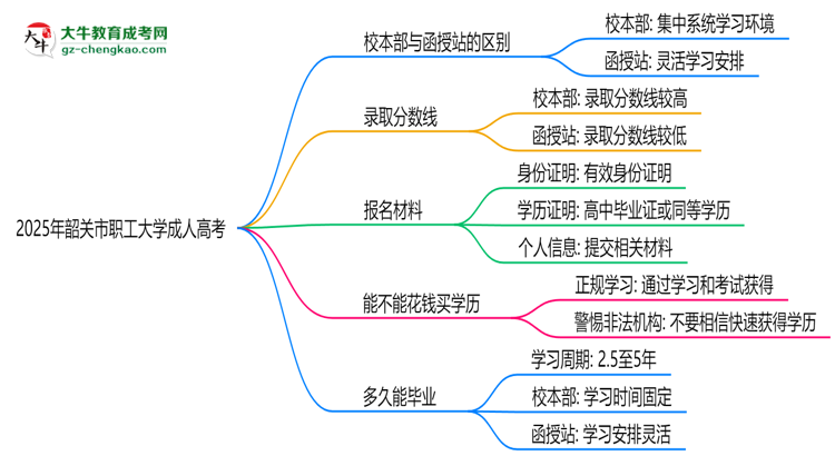 韶關(guān)市職工大學(xué)2025年成人高考校本部和函授站哪個(gè)更好？思維導(dǎo)圖