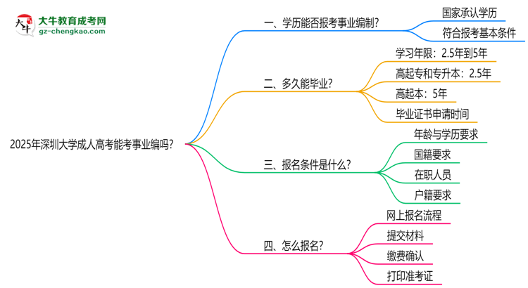 2025年深圳大學(xué)成人高考能考事業(yè)編嗎？思維導(dǎo)圖