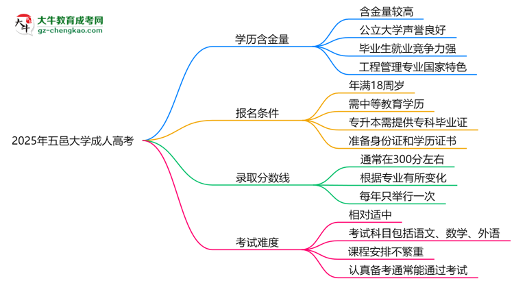 2025年五邑大學成人高考學歷的含金量怎么樣？思維導圖