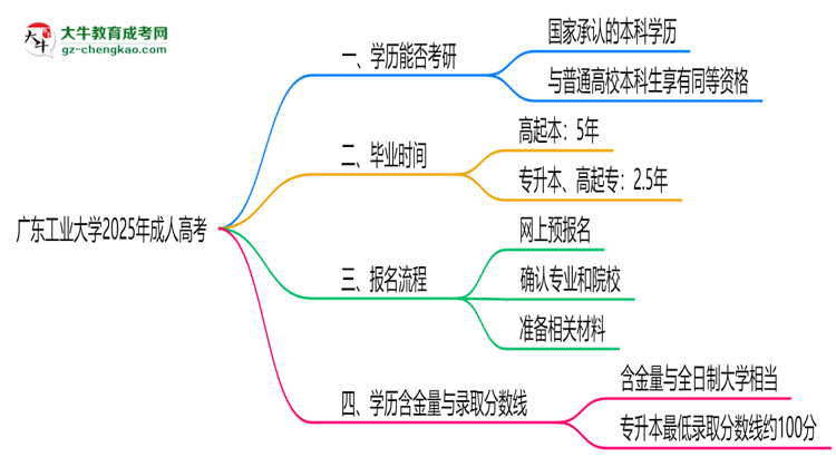 廣東工業(yè)大學(xué)2025年成人高考能考研究生嗎？思維導(dǎo)圖