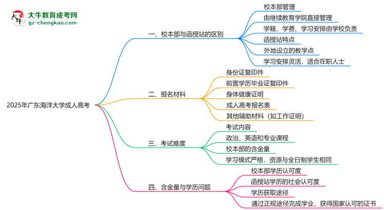 廣東海洋大學(xué)2025年成人高考校本部和函授站哪個(gè)更好？思維導(dǎo)圖