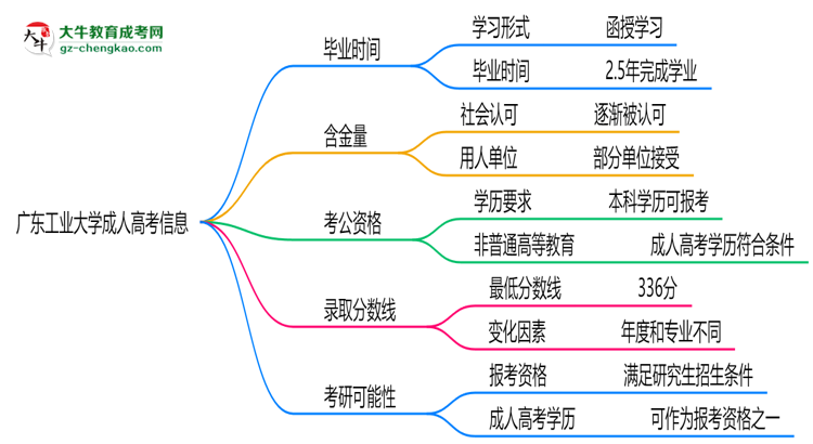 廣東工業(yè)大學成人高考需多久完成并拿證？（2025年新）思維導圖