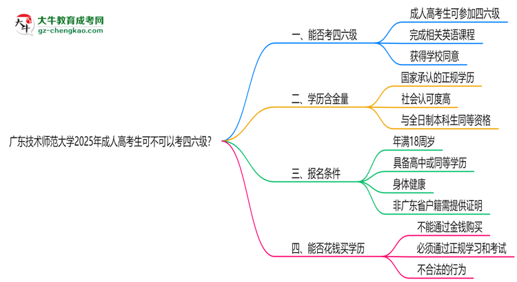廣東技術(shù)師范大學(xué)2025年成人高考生可不可以考四六級？思維導(dǎo)圖