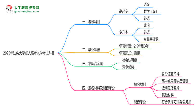 2025年汕頭大學(xué)成人高考入學(xué)考試科目有哪些？思維導(dǎo)圖