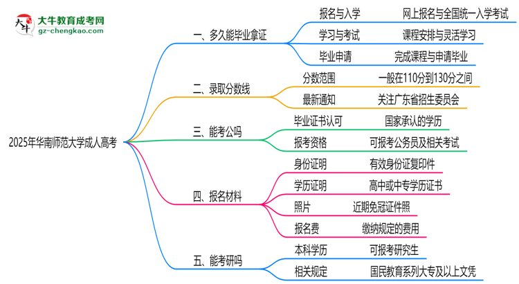 華南師范大學成人高考需多久完成并拿證？（2025年新）思維導圖