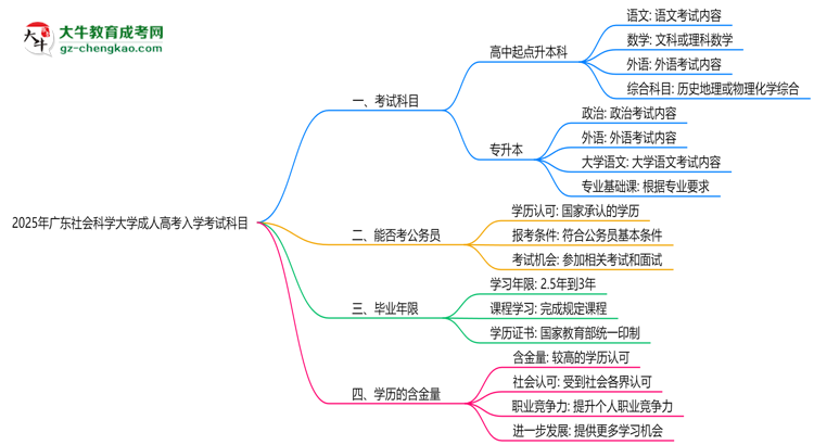 2025年廣東社會(huì)科學(xué)大學(xué)成人高考入學(xué)考試科目有哪些？思維導(dǎo)圖
