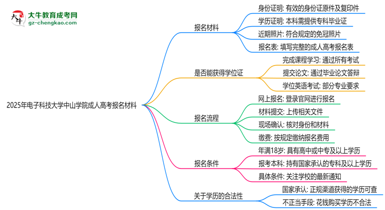 2025年電子科技大學中山學院成人高考報名材料需要什么？思維導圖