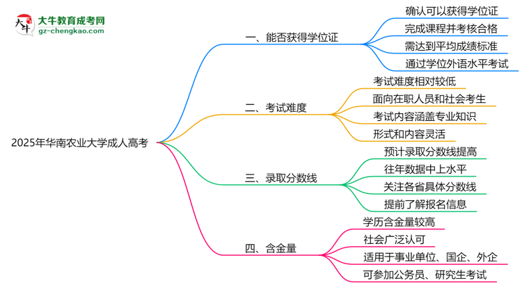 2025年華南農(nóng)業(yè)大學(xué)成人高考能拿學(xué)位證嗎？思維導(dǎo)圖