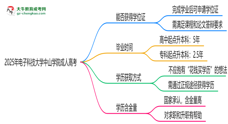 2025年電子科技大學(xué)中山學(xué)院成人高考能拿學(xué)位證嗎？思維導(dǎo)圖