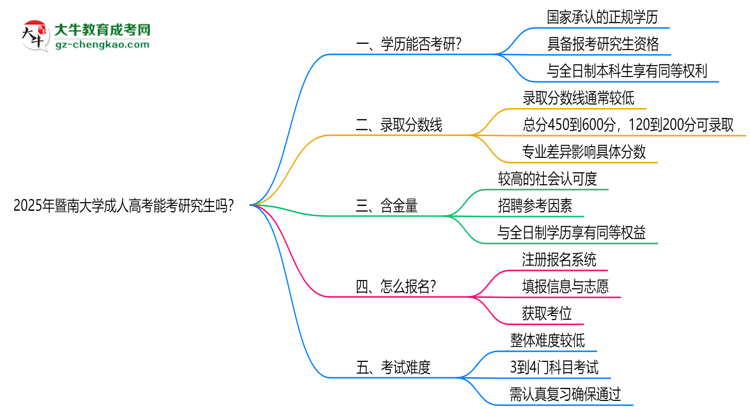 暨南大學(xué)2025年成人高考能考研究生嗎？思維導(dǎo)圖