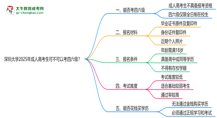 深圳大學(xué)2025年成人高考生可不可以考四六級(jí)？思維導(dǎo)圖