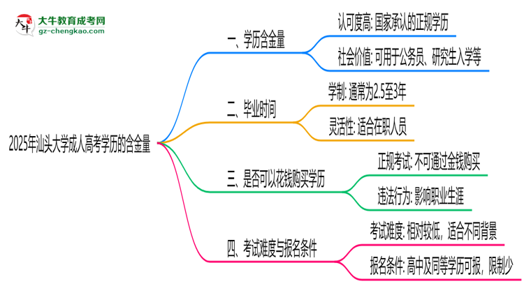 2025年汕頭大學(xué)成人高考學(xué)歷的含金量怎么樣？思維導(dǎo)圖