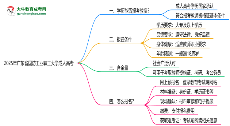 2025年廣東省國防工業(yè)職工大學(xué)成人高考學(xué)歷能報考教資嗎？思維導(dǎo)圖