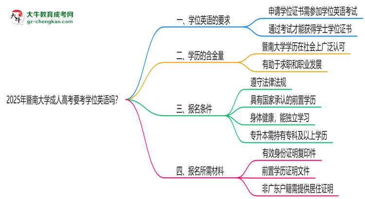 2025年暨南大學成人高考要考學位英語嗎？思維導圖