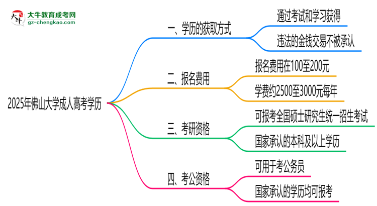 2025年佛山大學(xué)成人高考學(xué)歷花錢(qián)能買(mǎi)到嗎？思維導(dǎo)圖