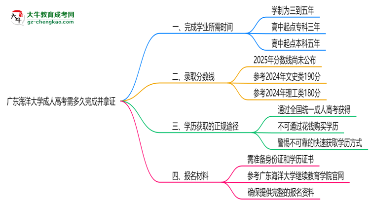 廣東海洋大學(xué)成人高考需多久完成并拿證？（2025年新）思維導(dǎo)圖
