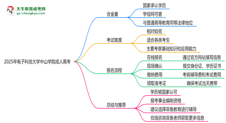 2025年電子科技大學(xué)中山學(xué)院成人高考能考事業(yè)編嗎？思維導(dǎo)圖
