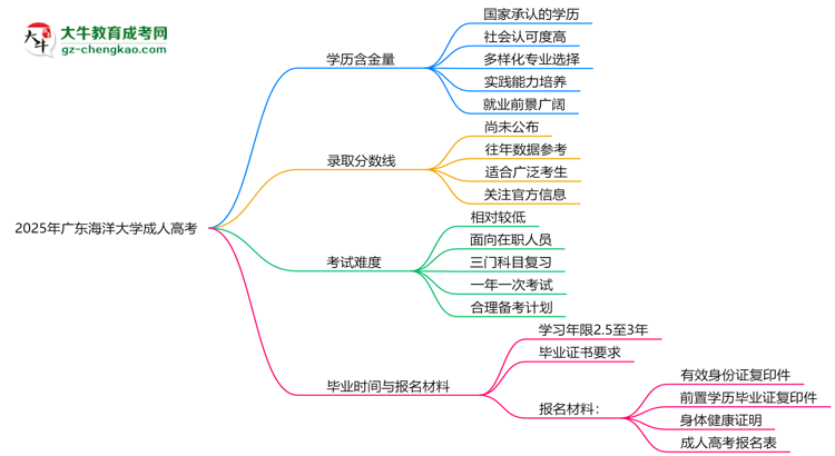 2025年廣東海洋大學(xué)成人高考學(xué)歷的含金量怎么樣？思維導(dǎo)圖