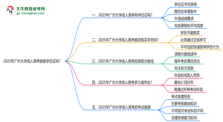 2025年廣州大學(xué)成人高考能拿學(xué)位證嗎？思維導(dǎo)圖