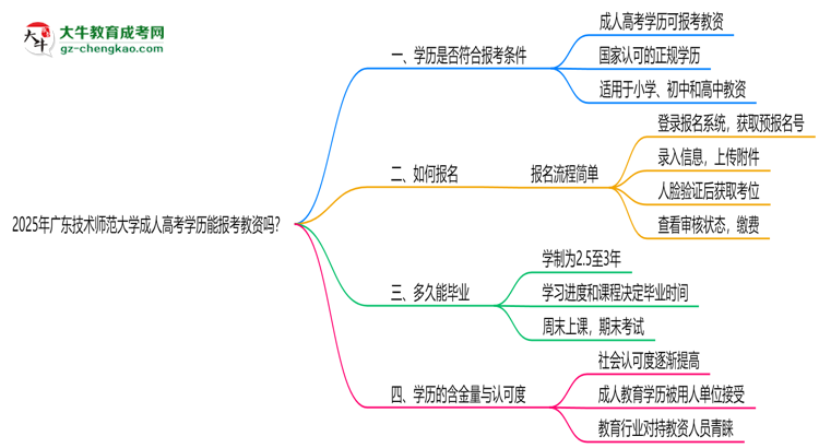 2025年廣東技術師范大學成人高考學歷能報考教資嗎？思維導圖