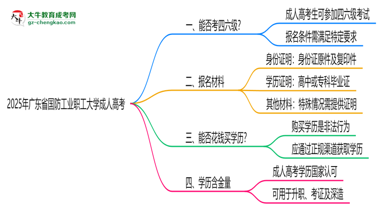 廣東省國(guó)防工業(yè)職工大學(xué)2025年成人高考生可不可以考四六級(jí)？思維導(dǎo)圖