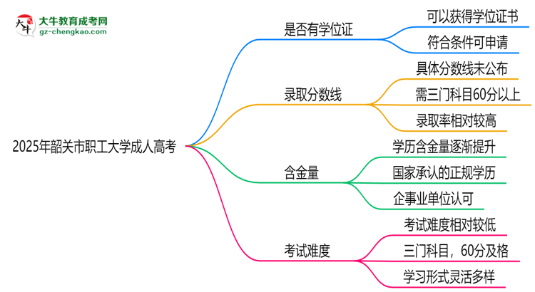 2025年韶關(guān)市職工大學(xué)成人高考能拿學(xué)位證嗎？思維導(dǎo)圖