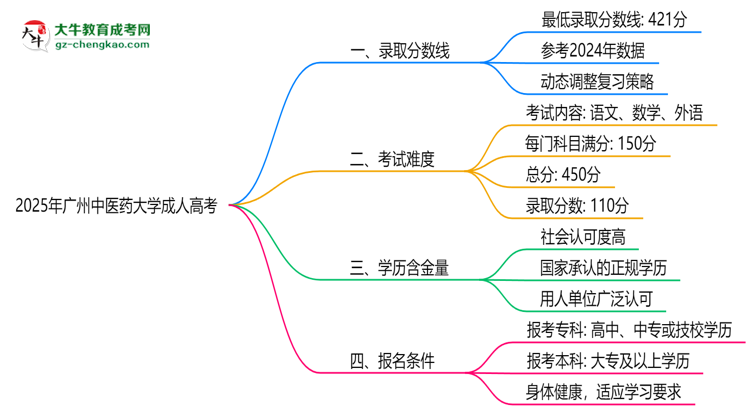 2025年廣州中醫(yī)藥大學(xué)成人高考錄取分?jǐn)?shù)線是多少？思維導(dǎo)圖
