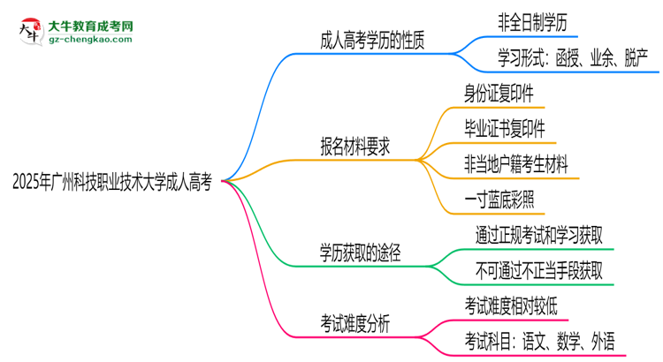 2025年廣州科技職業(yè)技術大學成人高考是全日制學歷嗎？思維導圖