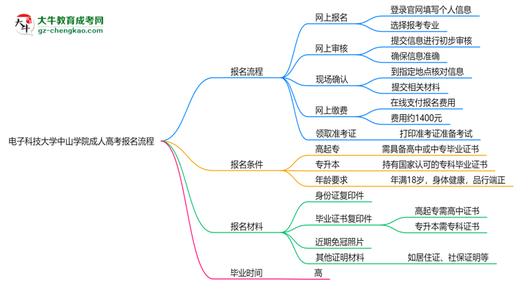 電子科技大學中山學院成人高考2025年報名流程思維導圖