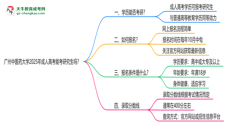 廣州中醫(yī)藥大學(xué)2025年成人高考能考研究生嗎？思維導(dǎo)圖