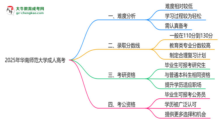 2025年華南師范大學(xué)成人高考難不難？思維導(dǎo)圖