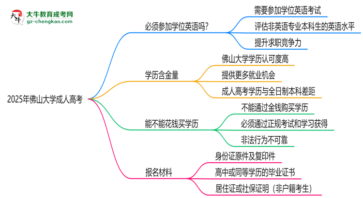2025年佛山大學(xué)成人高考要考學(xué)位英語嗎？思維導(dǎo)圖