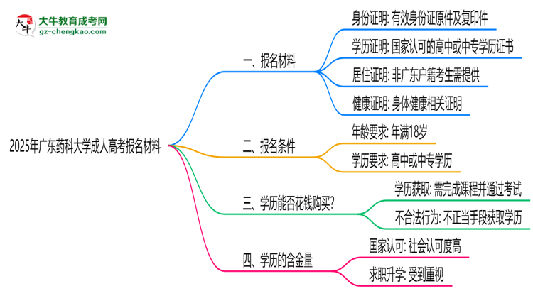 2025年廣東藥科大學成人高考報名材料需要什么？思維導圖