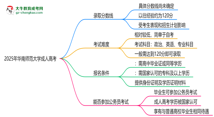 2025年華南師范大學(xué)成人高考錄取分?jǐn)?shù)線是多少？思維導(dǎo)圖