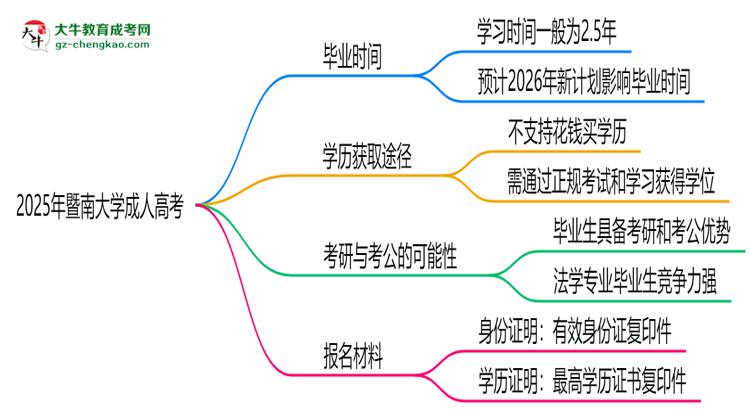 暨南大學(xué)成人高考需多久完成并拿證？（2025年新）思維導(dǎo)圖