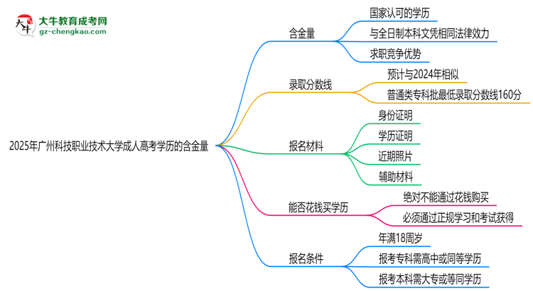 2025年廣州科技職業(yè)技術(shù)大學(xué)成人高考學(xué)歷的含金量怎么樣？思維導(dǎo)圖