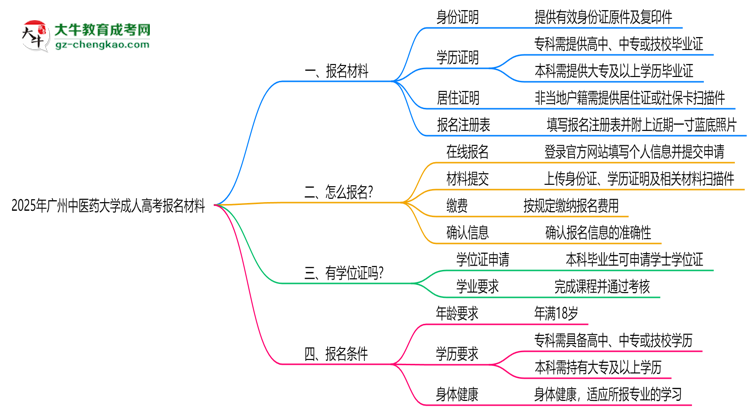 2025年廣州中醫(yī)藥大學(xué)成人高考報(bào)名材料需要什么？思維導(dǎo)圖